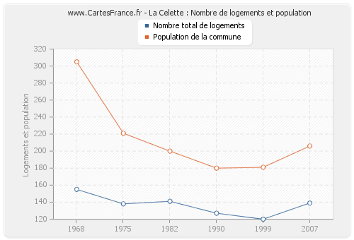 La Celette : Nombre de logements et population
